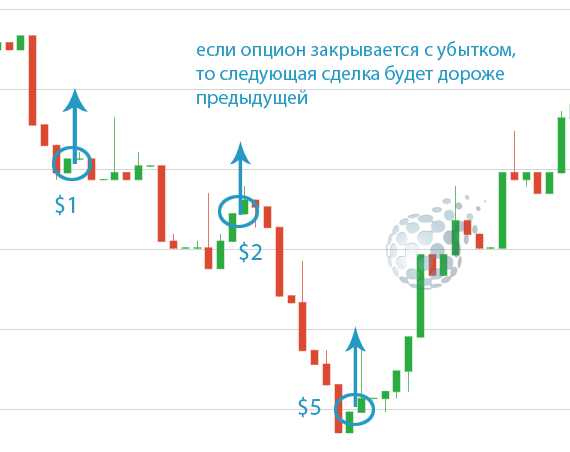 Можно ли заработать на бинарных опционах у IQ Option